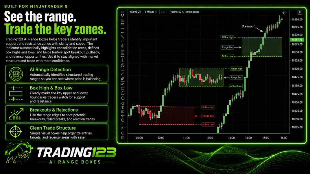 Trading123 AI Range Boxes indicator on a NinjaTrader 8 NQ chart — AI-identified support and resistance zones drawn as boxes with price reacting at the levels