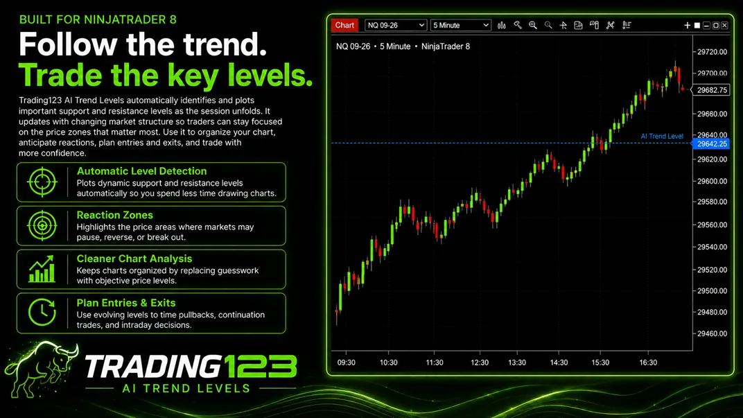 Trading123 AI Trend Levels indicator on a NinjaTrader 8 NQ chart — an AI trend line with key support and resistance levels where price reacts