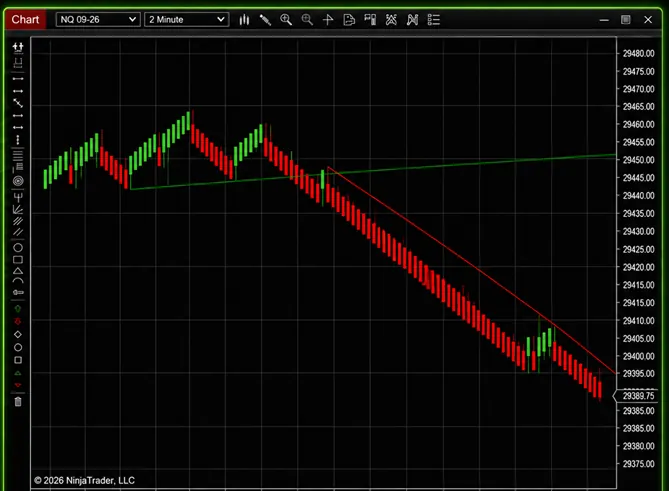 Trading123 Auto Trend Line Pro on a NinjaTrader 8 NQ chart — the auto-drawn trend line following price