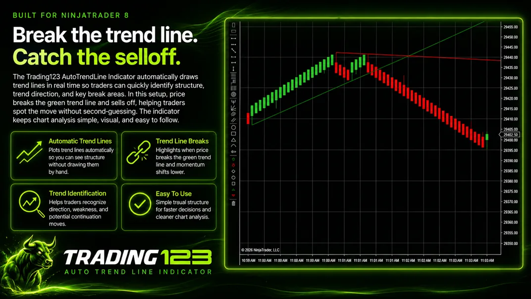 Trading123 Auto Trend Line Pro indicator on a NinjaTrader 8 NQ chart — price breaking the auto-drawn trend line