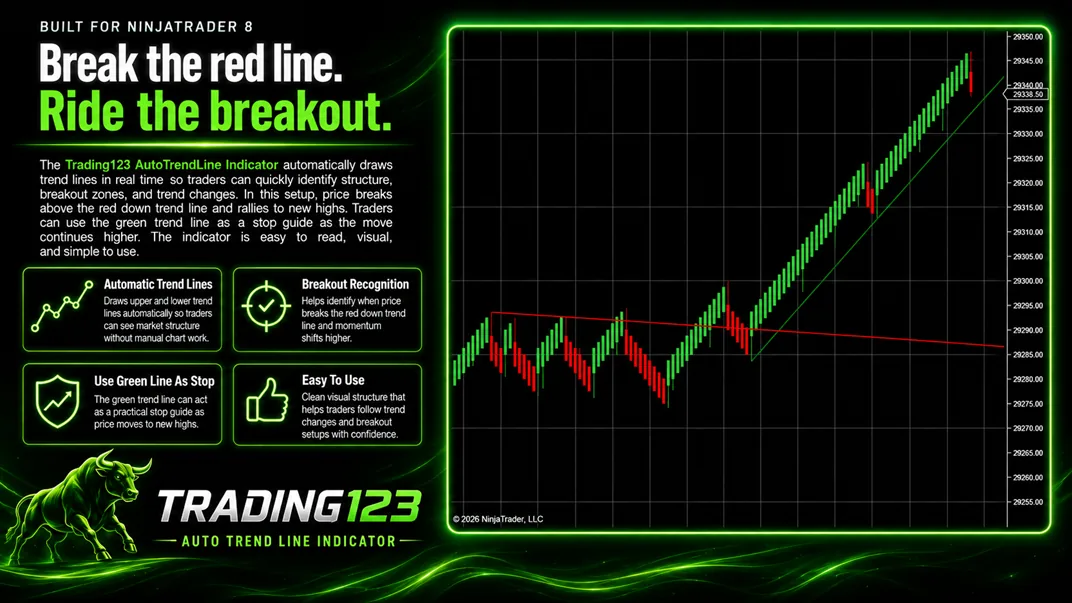 Trading123 Auto Trend Line Pro indicator on a NinjaTrader 8 NQ chart — the auto-drawn trend line tracking a clean uptrend