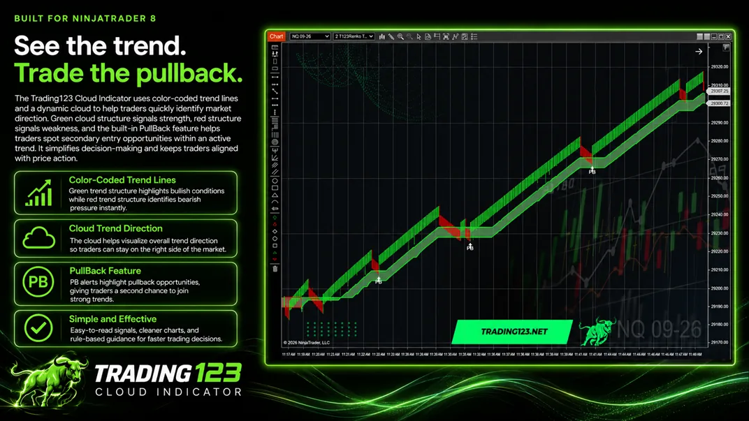 Trading123 Cloud Indicator on a NinjaTrader 8 NQ chart — a trend cloud shading the uptrend green and the downtrend red