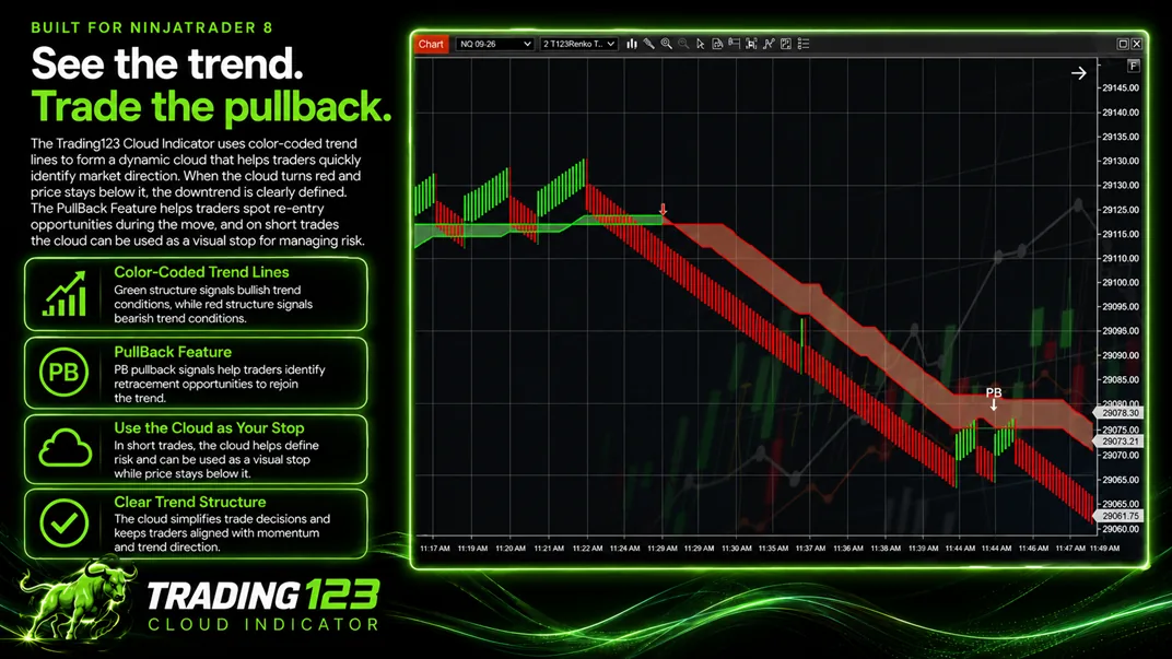 Trading123 Cloud Indicator on a NinjaTrader 8 NQ chart — the trend cloud flipping red on a short