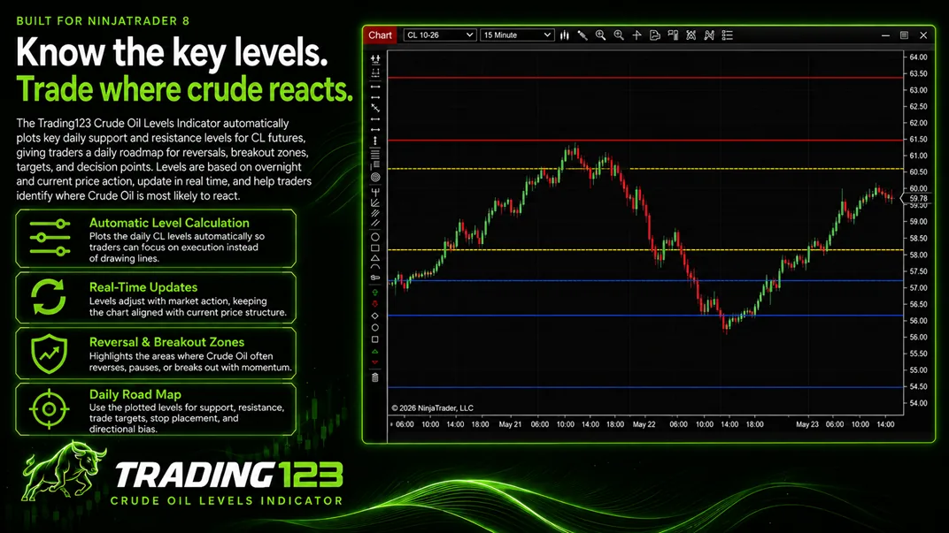 Trading123 Crude Oil Levels indicator on a NinjaTrader 8 CL chart — colour-coded range, support and entry levels with price reacting