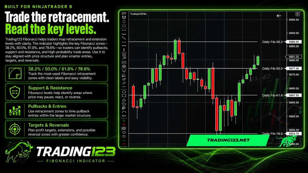 Trading123 Fibonacci indicator on a NinjaTrader 8 chart — auto-plotted retracement and extension levels with price reacting at the key fib levels