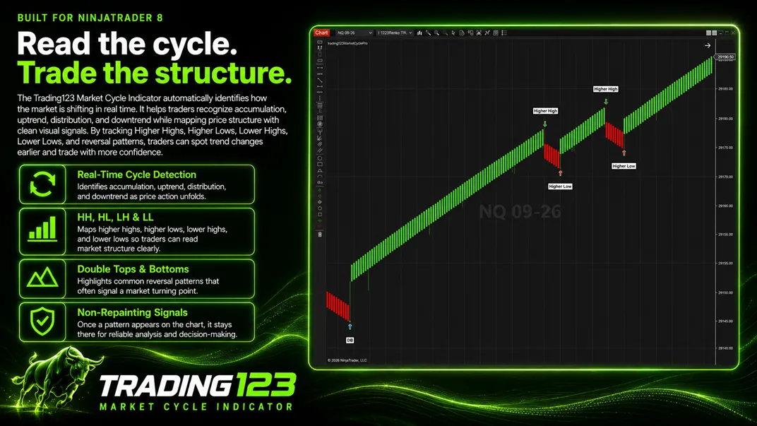 Trading123 Market Cycle indicator on a NinjaTrader 8 NQ chart — labeled higher highs and lows shifting to lower highs and lows