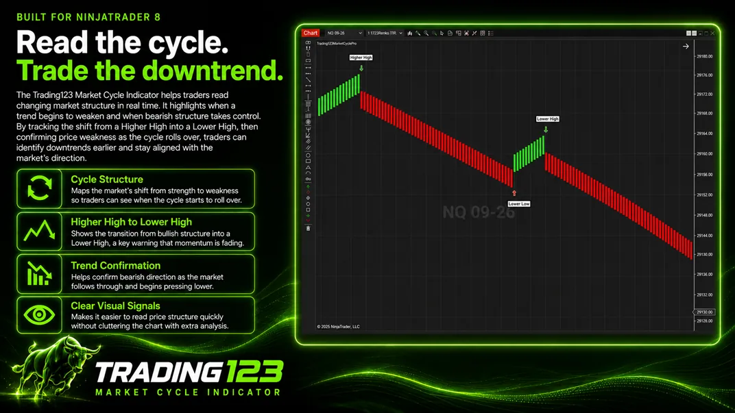 Trading123 Market Cycle indicator on a NinjaTrader 8 NQ chart — a downtrend of lower highs and lower lows