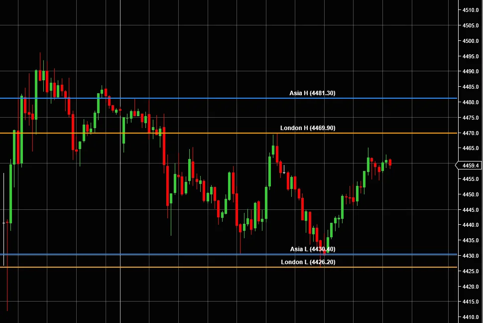 Overnight Levels indicator on a NinjaTrader 8 chart showing the Asia and London session highs, lows and mid points