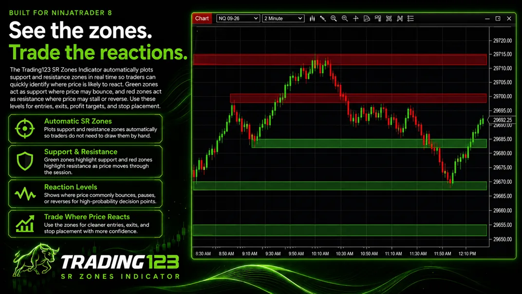 Trading123 Support and Resistance Zones indicator on a NinjaTrader 8 NQ chart — support and resistance zones with price reacting between them