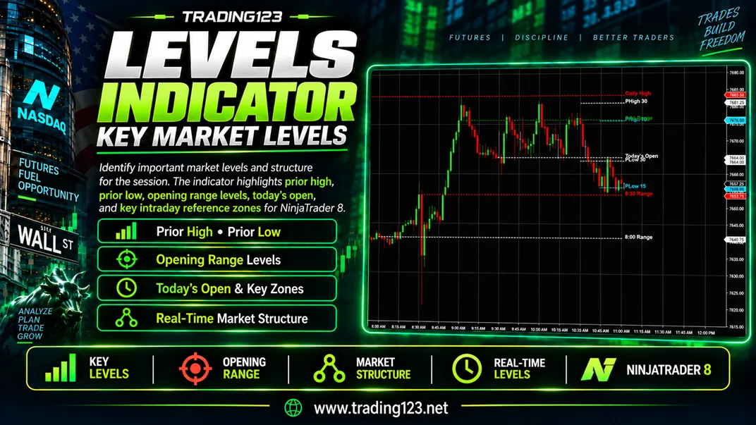 Trading123 Levels indicator on a NinjaTrader 8 chart showing the daily high and low, today's open, the 15-minute high and low, and the 8:30, 9:00 and 10:00 am opening ranges
