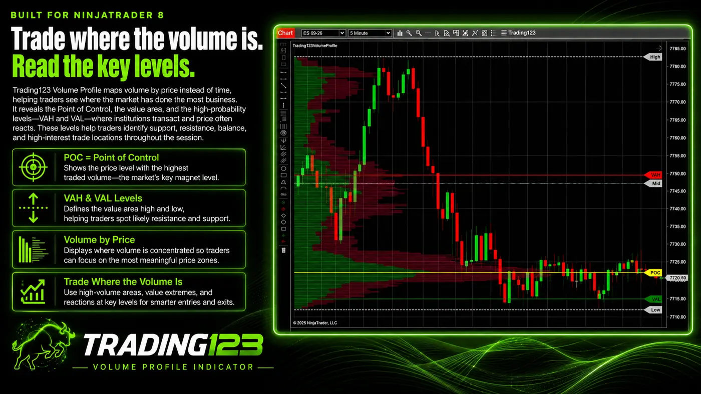 Trading123 Volume Profile indicator on a NinjaTrader 8 NQ chart — the volume-by-price histogram with POC, value area high and low, and price reacting at the high-volume levels