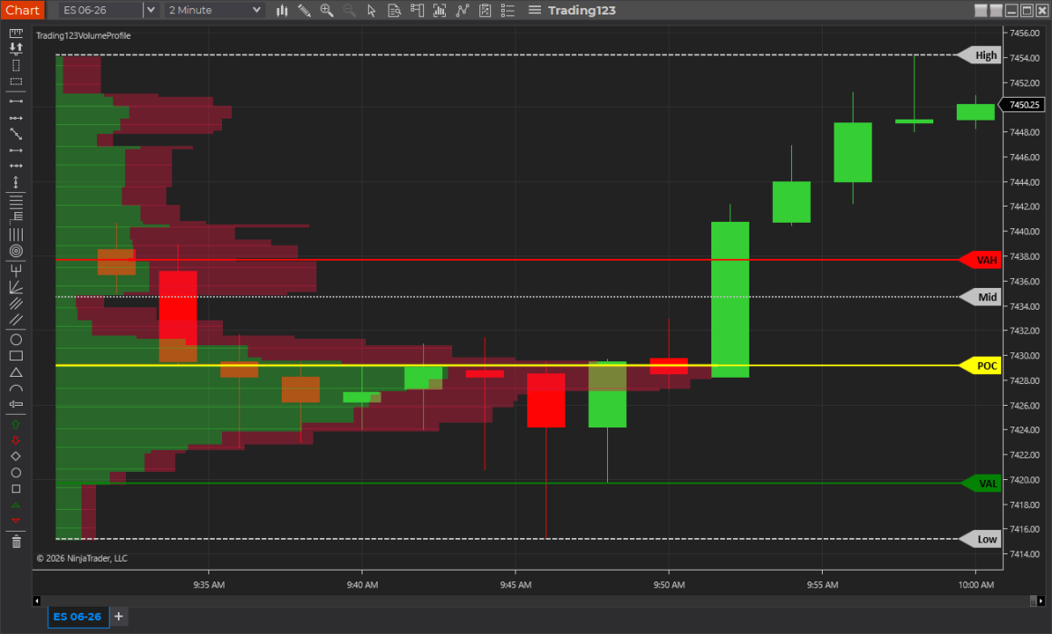 Trading123 Volume Profile on an ES NinjaTrader 8 chart — the volume histogram with the POC, Value Area High (VAH), Value Area Low (VAL) and mid marked