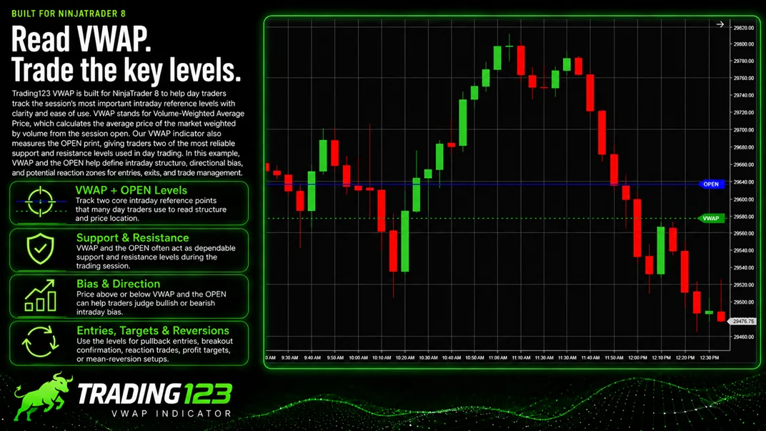 Trading123 VWAP indicator on a NinjaTrader 8 NQ chart — the VWAP line with price trading around it